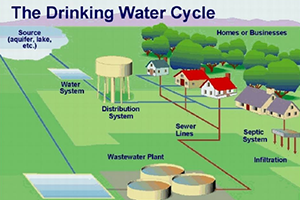  Water Supply Network Design